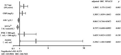 Risk factors and prediction model of sleep disturbance in patients with maintenance hemodialysis: A single center study